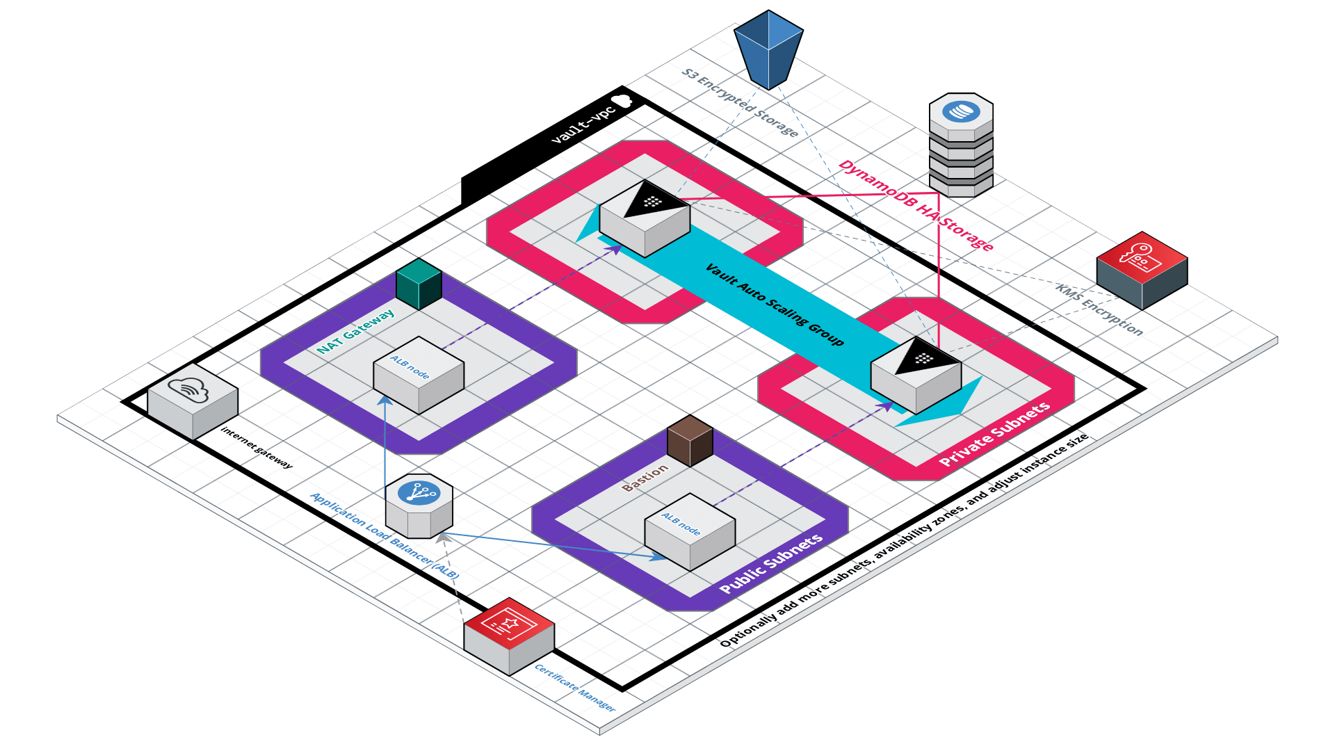 Vault on AWS Infrastructure